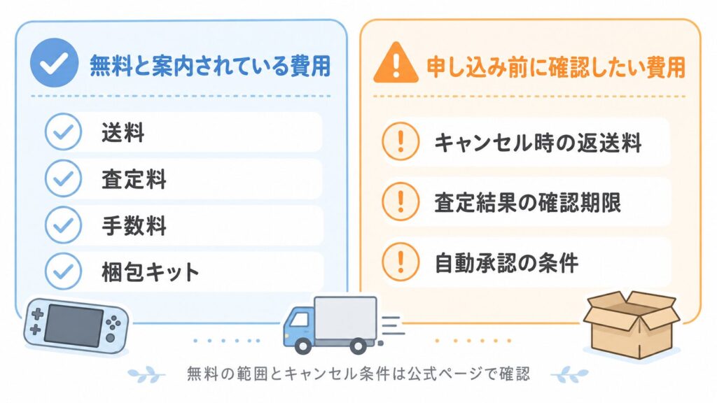 無料と案内されている費用・確認が必要な費用の整理図